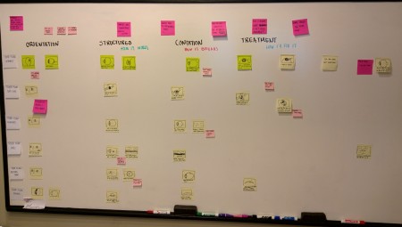 Whiteboard with post it notes showing user observations
