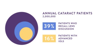 diagram of annual cataract patients
